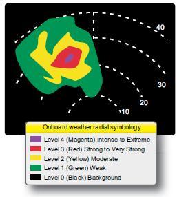 Color coding of intensity on an onboard weather radar system